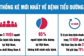 VÌ SAO HIỆN NAY TỈ LỆ NGƯỜI MẮC BỆNH ĐÁI THÁO ĐƯỜNG NGÀY CÀNG TĂNG