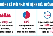 VÌ SAO HIỆN NAY TỈ LỆ NGƯỜI MẮC BỆNH ĐÁI THÁO ĐƯỜNG NGÀY CÀNG TĂNG